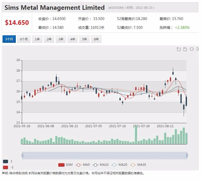 金属回收公司SIMS业绩表现亮眼 拟派0.3澳元股息并回购1.5亿澳元股票 - 2