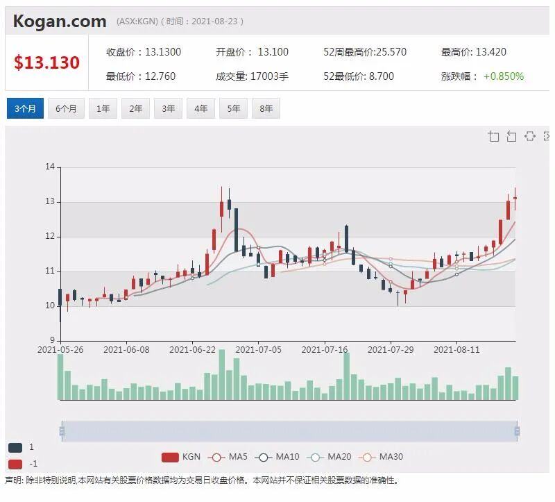 金属回收公司SIMS业绩表现亮眼 拟派0.3澳元股息并回购1.5亿澳元股票 - 3