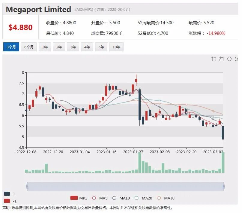 北美公司生产出第一批锂精矿，Sayon股价下跌逾3%，生物制剂申请被FDA接受，Mesoblast股价飙升超两成 - 4