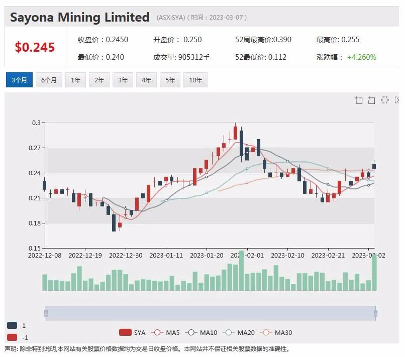北美公司生产出第一批锂精矿，Sayon股价下跌逾3%，生物制剂申请被FDA接受，Mesoblast股价飙升超两成 - 5