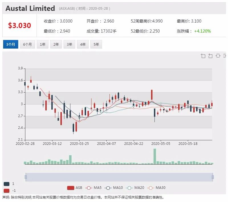澳股行情|Austal上调营收及盈利指引 股价一度上涨27% - 4