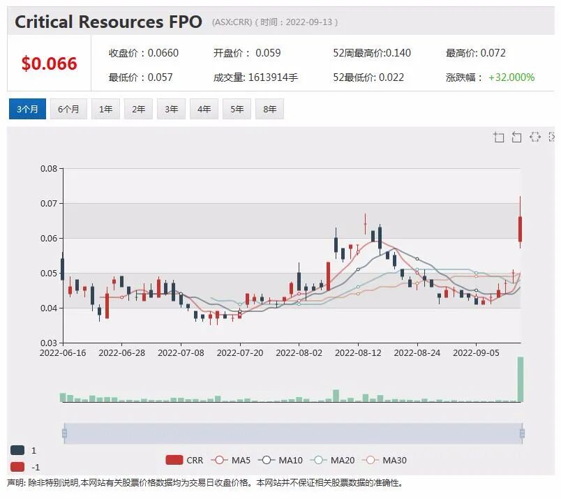 煤炭大牛股白天堂煤业或提高回购比例 Global Lithium获Mineral Resources 增持飙升逾13% - 5