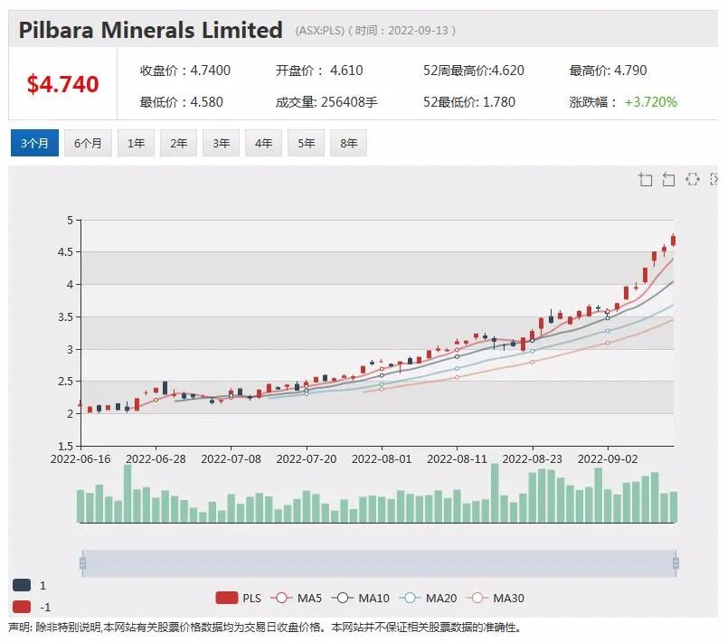 煤炭大牛股白天堂煤业或提高回购比例 Global Lithium获Mineral Resources 增持飙升逾13% - 4