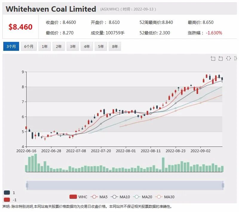 煤炭大牛股白天堂煤业或提高回购比例 Global Lithium获Mineral Resources 增持飙升逾13% - 3