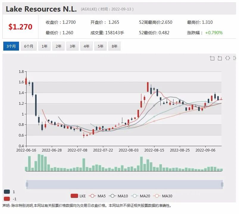 煤炭大牛股白天堂煤业或提高回购比例 Global Lithium获Mineral Resources 增持飙升逾13% - 6
