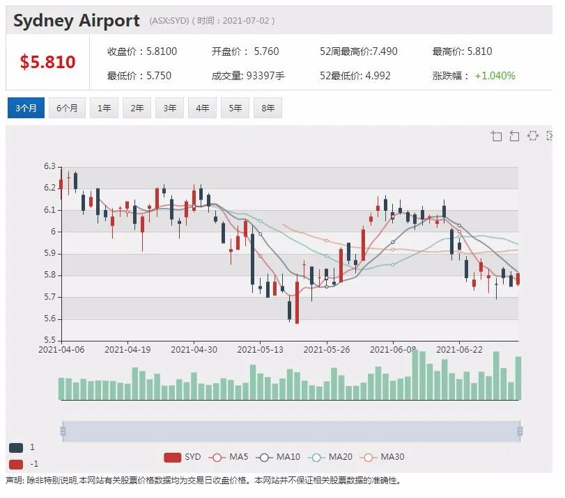 悉尼机场收到223亿澳元收购要约 股价创52周新高 - 2