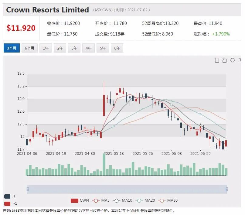 悉尼机场收到223亿澳元收购要约 股价创52周新高 - 3
