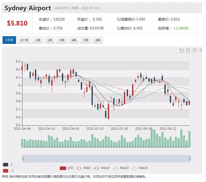 悉尼机场收到223亿澳元收购要约 股价创52周新高 - 5