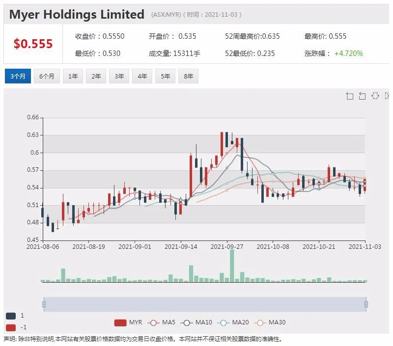 重启助推Myer销售 对圣诞季抱有信心 - 3