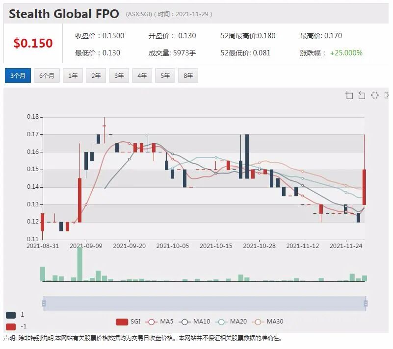 锂矿股Winsome澳交所首秀大涨30% 振石集团参股 - 7