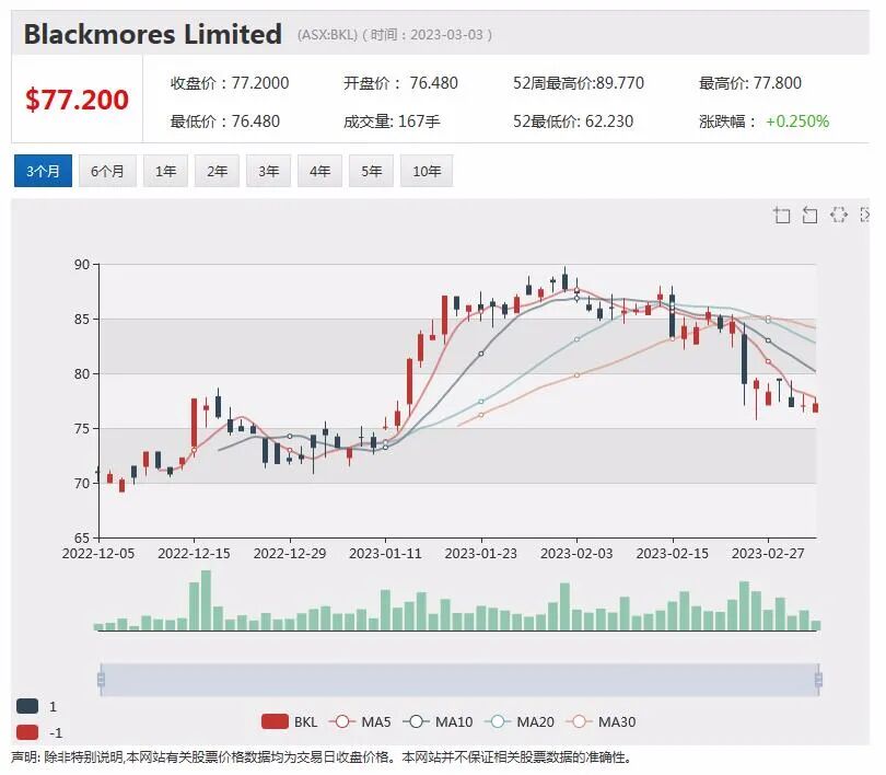 周一早盘科技板块上扬，WiseTech创历史新高，Netlinkz营收保持高速增长，管理资金下降，Magellan股价上扬近2% - 5