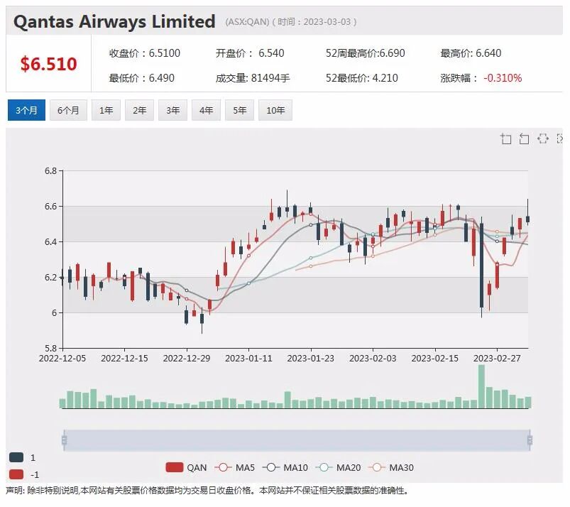 周一早盘科技板块上扬，WiseTech创历史新高，Netlinkz营收保持高速增长，管理资金下降，Magellan股价上扬近2% - 6