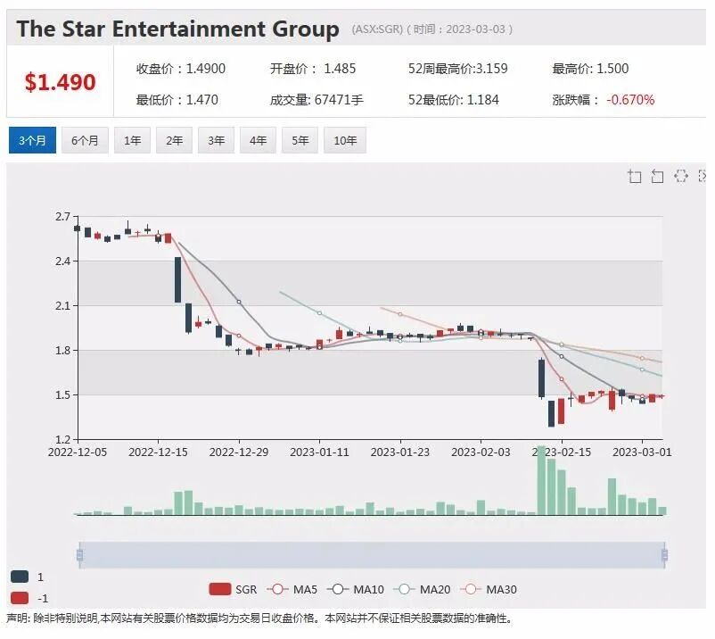 周一早盘科技板块上扬，WiseTech创历史新高，Netlinkz营收保持高速增长，管理资金下降，Magellan股价上扬近2% - 7