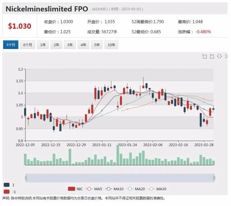 周一早盘科技板块上扬，WiseTech创历史新高，Netlinkz营收保持高速增长，管理资金下降，Magellan股价上扬近2% - 8
