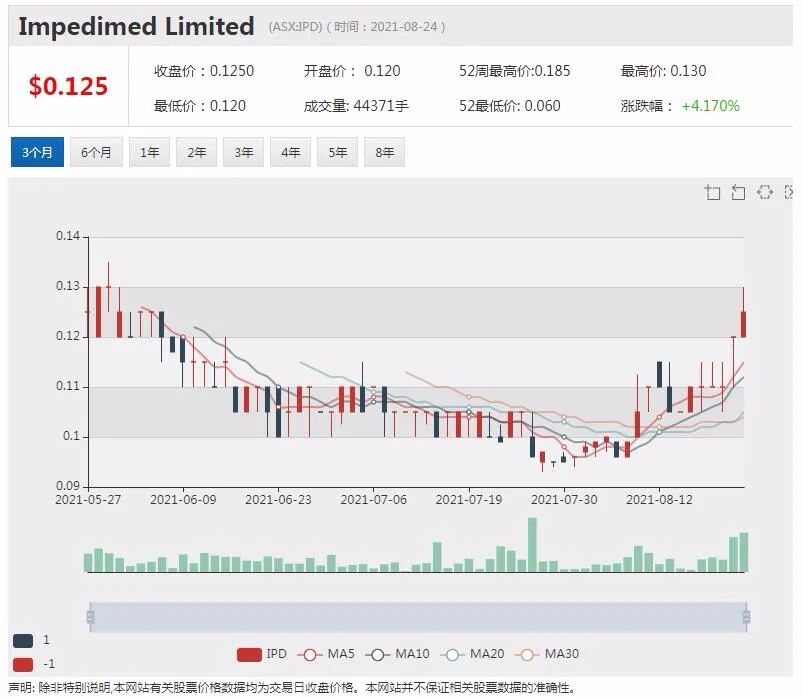 A2 Milk业绩大幅下滑 股价单日放量下挫逾一成 - 10