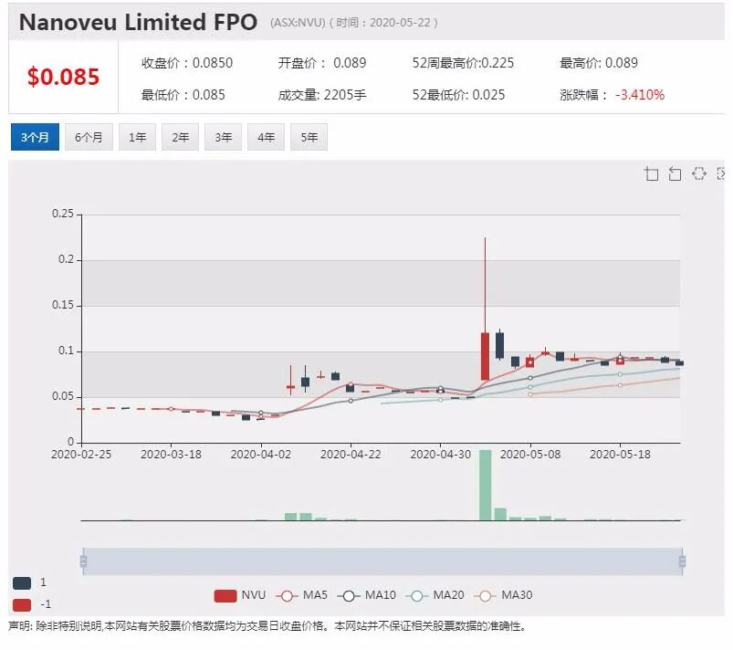 澳股行情|手机COVID-19病毒灭菌获进展，Nanoveu公司股价飙升 - 4