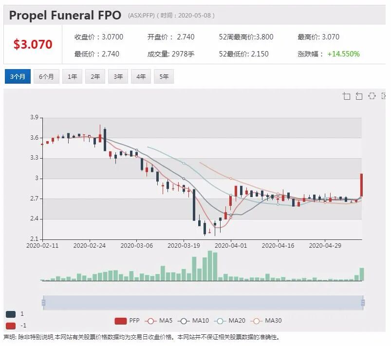 澳股行情|房租索赔上升 保险巨头Suncorp大幅上调拨备 - 5