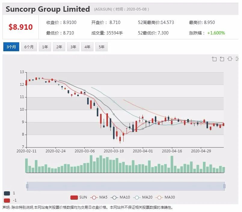 澳股行情|房租索赔上升 保险巨头Suncorp大幅上调拨备 - 3