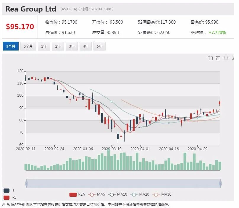 澳股行情|房租索赔上升 保险巨头Suncorp大幅上调拨备 - 6