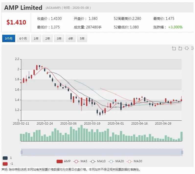 澳股行情|房租索赔上升 保险巨头Suncorp大幅上调拨备 - 4