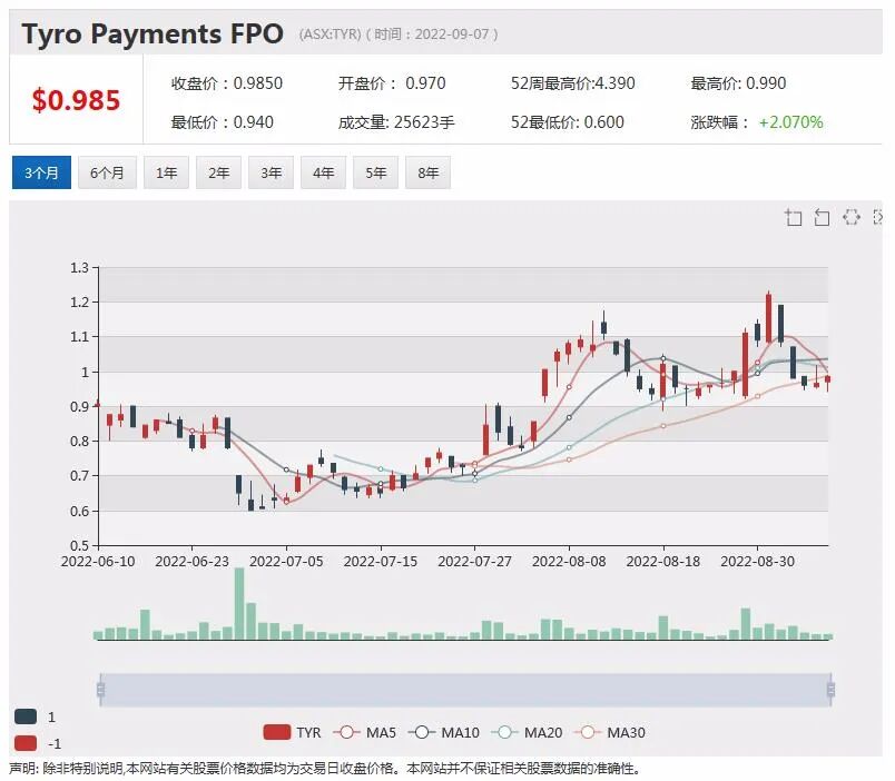Tyro拒绝收购报价，股价飞涨近三成，锂矿股延续强势（组图） - 1