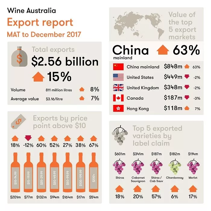 澳葡萄酒出口创新高 中国领涨东北亚创逾十亿产值 - 2