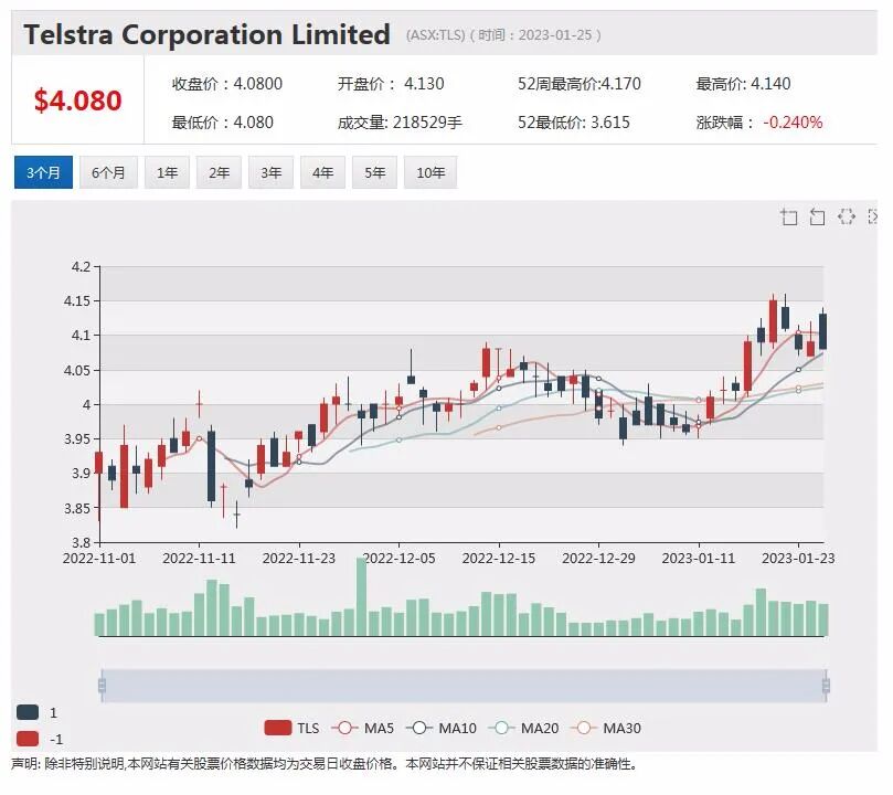 Origin Energy提高收益指引，股价上扬近2%，FMG出货量创历史新高，将持续关注中国市场 - 7