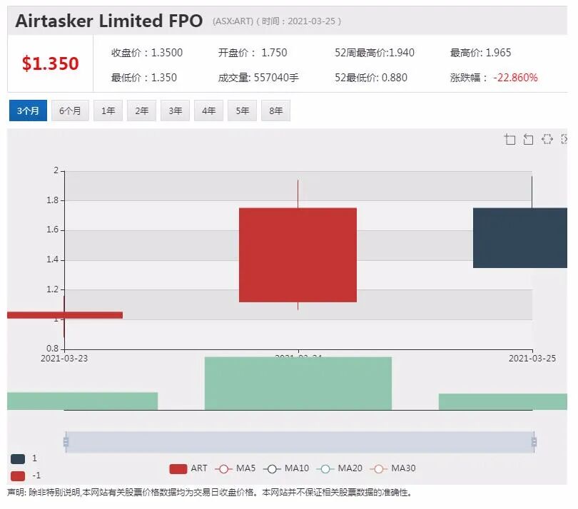 散户投资者狂买拉升Airtasker股价 ASX出手干预 - 1