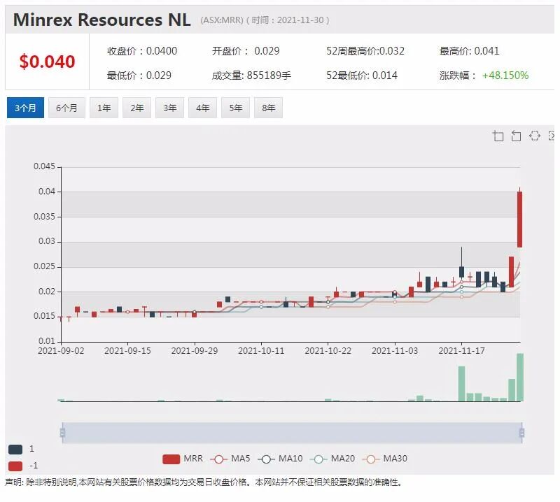 Minrex拟收购西澳锂矿项目群 股价连日暴涨引问询 - 2