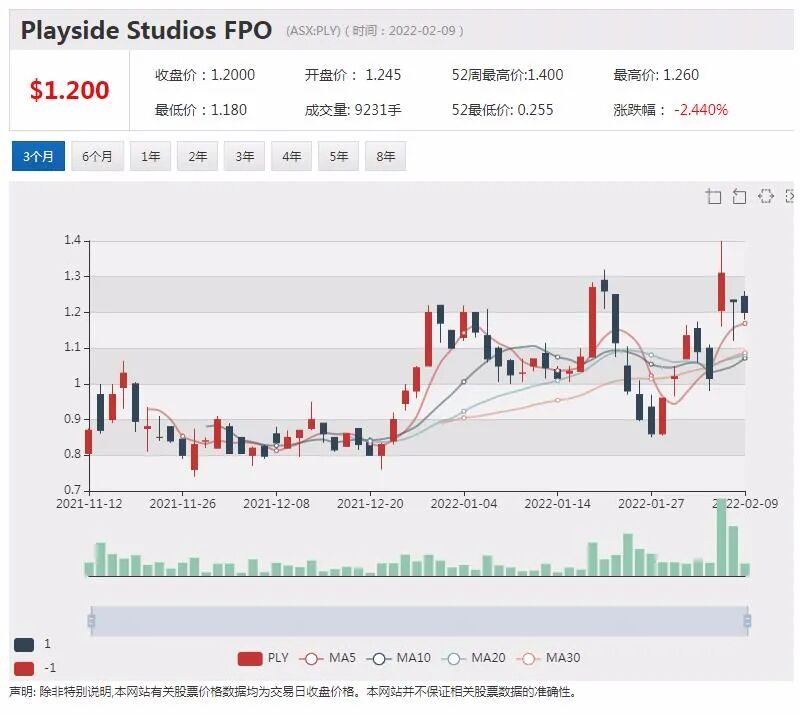 上市视频游戏开发商“出圈”推NFT项目 今日公告携手暴雪 股价创历史新高 - 7