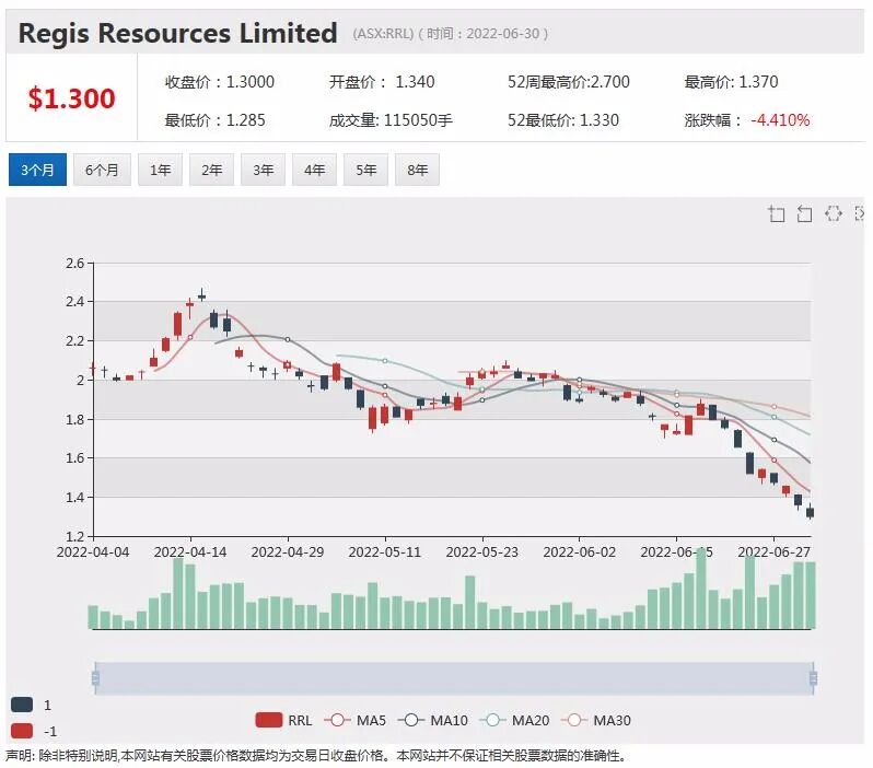 亿万富豪大举增持金矿股！Andrew Forrest欲掷1.7亿买入Regis 15%股份 - 5