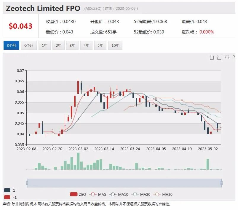 CSR提高期末股息，股价下跌逾3%，土壤碳和养分管理试验取得成果，Zeotech对公司产品抱有信心 - 4