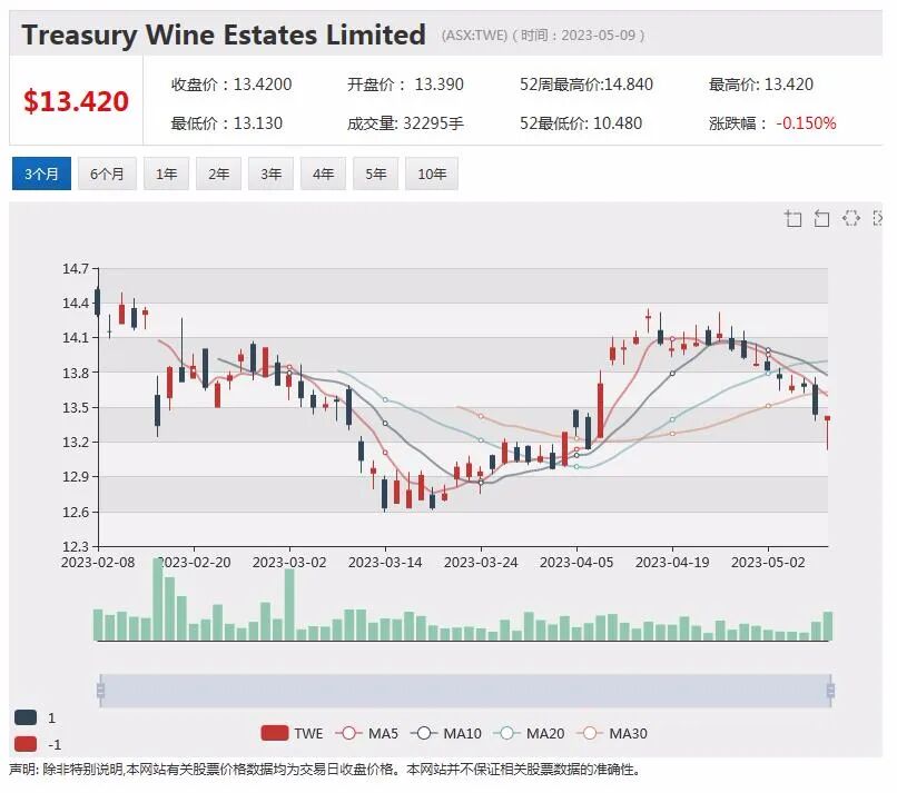 CSR提高期末股息，股价下跌逾3%，土壤碳和养分管理试验取得成果，Zeotech对公司产品抱有信心 - 2