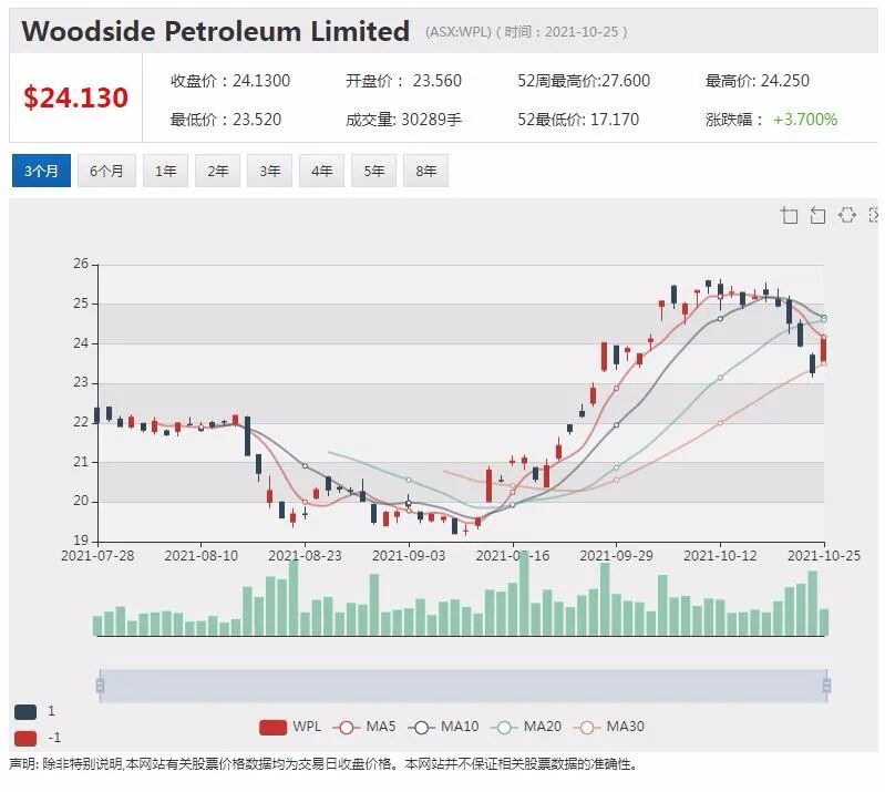能源商Woodside三季度收入增长近两成 欲斥资10亿在西澳兴建氢能项目 - 2