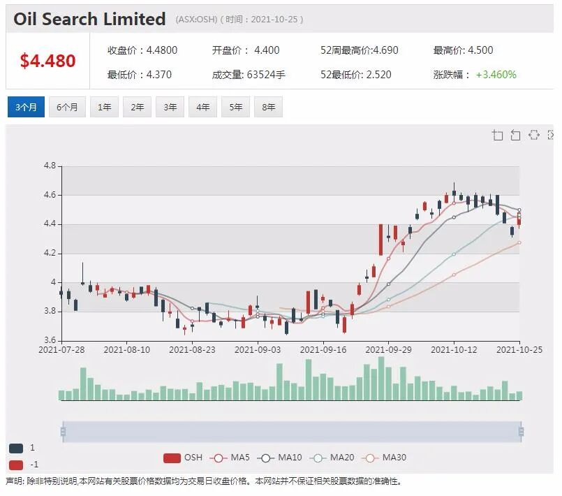 能源商Woodside三季度收入增长近两成 欲斥资10亿在西澳兴建氢能项目 - 3