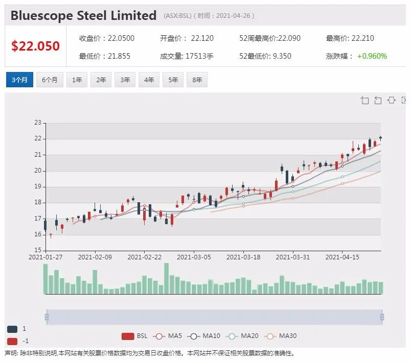 中国铁矿石期货价格创新高 澳洲铁矿石公司受益 - 4