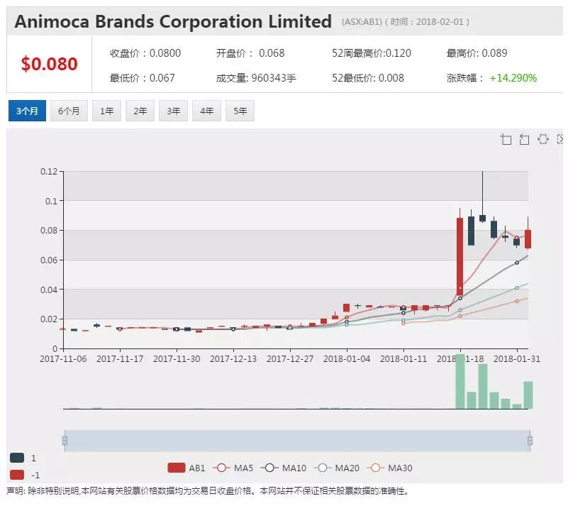 区块链与厨艺概念手游碰撞 游戏股AB1新款应用即将发布 - 1