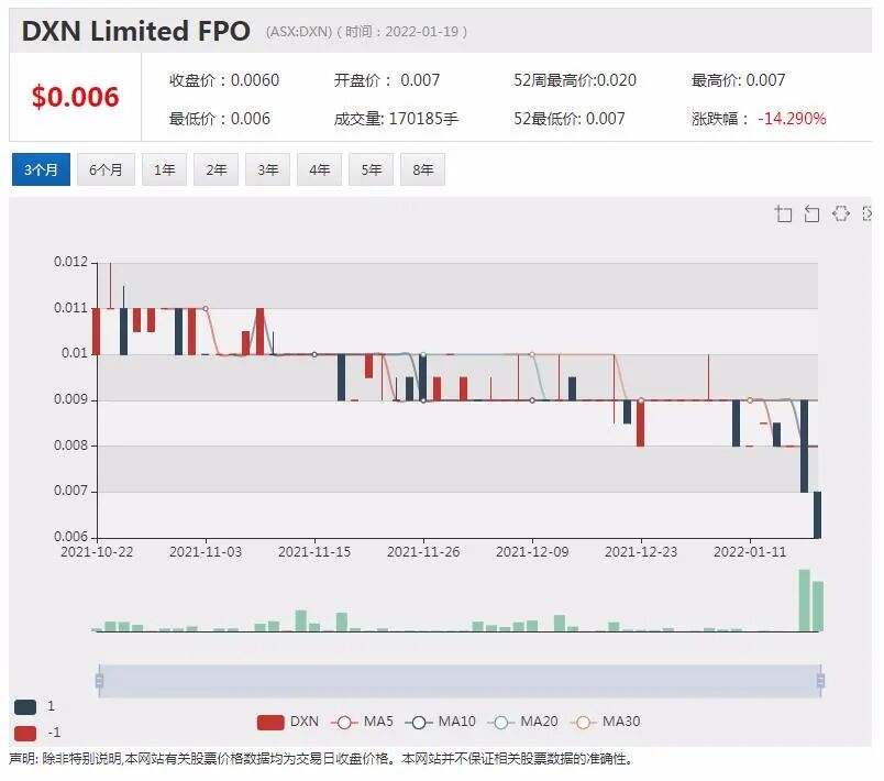 本月暴涨2倍！Brainchip再获美国专利股价飙升 本周1新股两日暴涨近2倍 - 9