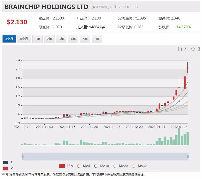本月暴涨2倍！Brainchip再获美国专利股价飙升 本周1新股两日暴涨近2倍 - 4