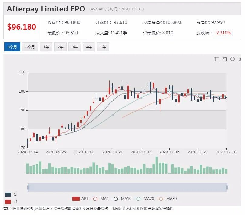 澳洲股市周一早盘上扬 Afterpay创历史新高 - 2