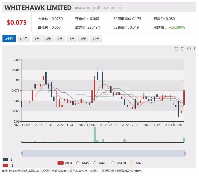 中国市场销售不佳，Bubs股价重挫，WhiteHawk再次录得季度正向现金流，2022年营收增长四成，股价放了上扬 - 1