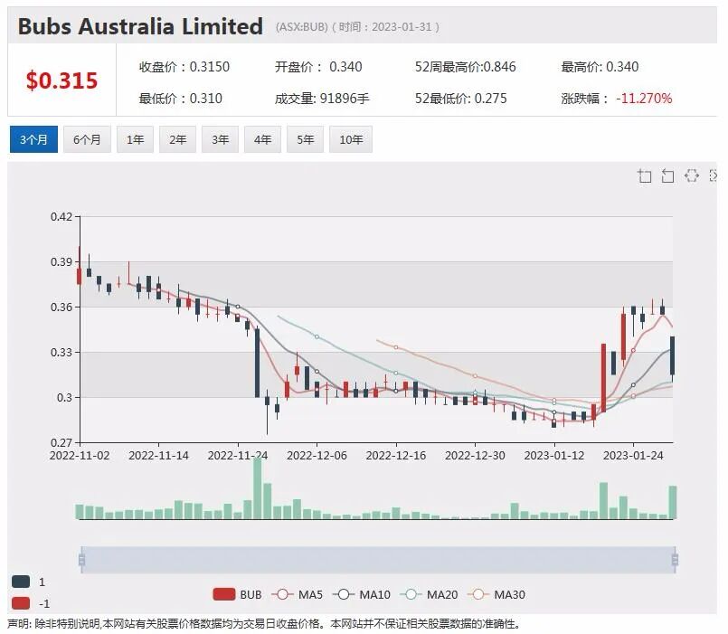 中国市场销售不佳，Bubs股价重挫，WhiteHawk再次录得季度正向现金流，2022年营收增长四成，股价放了上扬 - 4