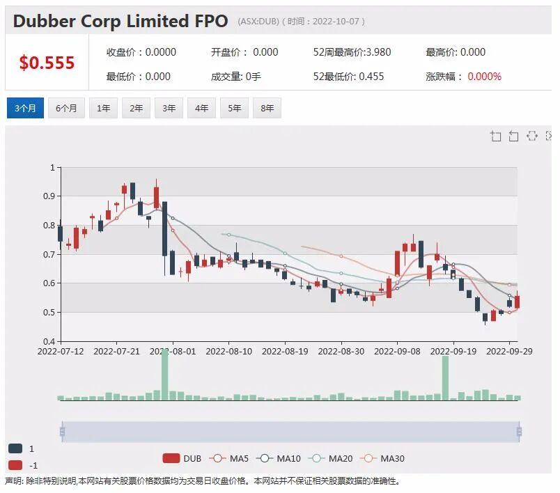 Tyro提高2023财年盈利指引 股价下滑逾1% Dubber调低营收金额 股价暴跌近三成 - 3