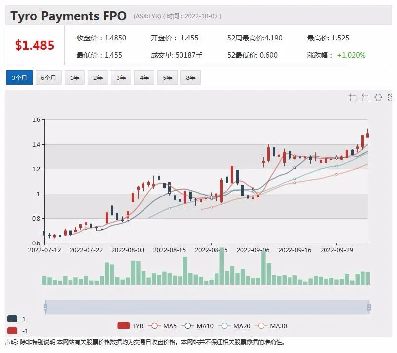 Tyro提高2023财年盈利指引 股价下滑逾1% Dubber调低营收金额 股价暴跌近三成 - 2