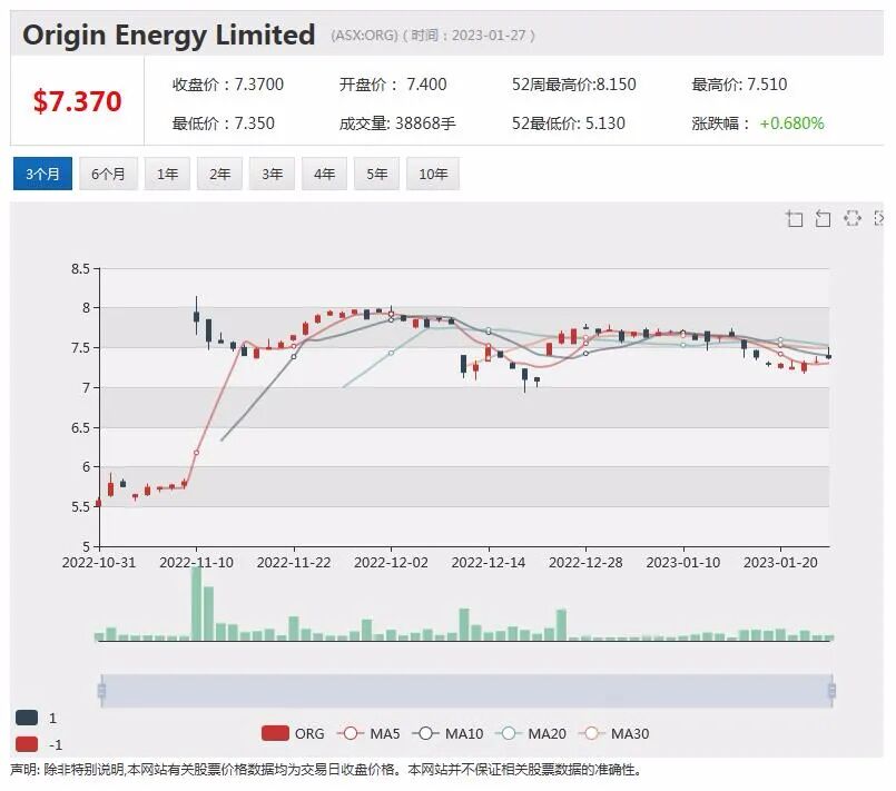 Origin Energy提高收益指引，股价上扬近2%，FMG出货量创历史新高，将持续关注中国市场 - 1