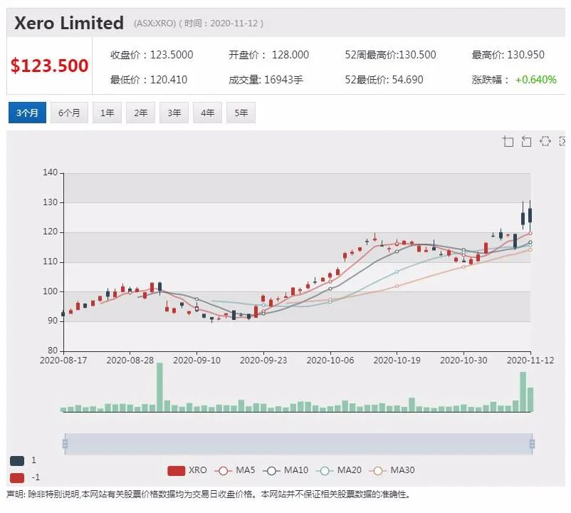 公司新闻及异动股|澳市值第一公司CEO薪酬分红合计4439万澳元 高居CEO薪酬榜首 - 10