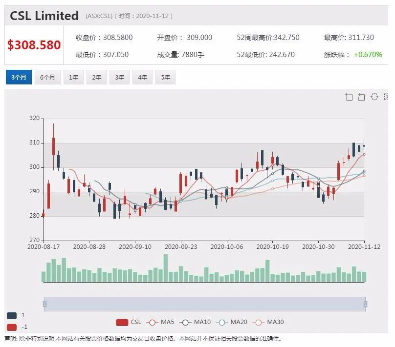公司新闻及异动股|澳市值第一公司CEO薪酬分红合计4439万澳元 高居CEO薪酬榜首 - 6