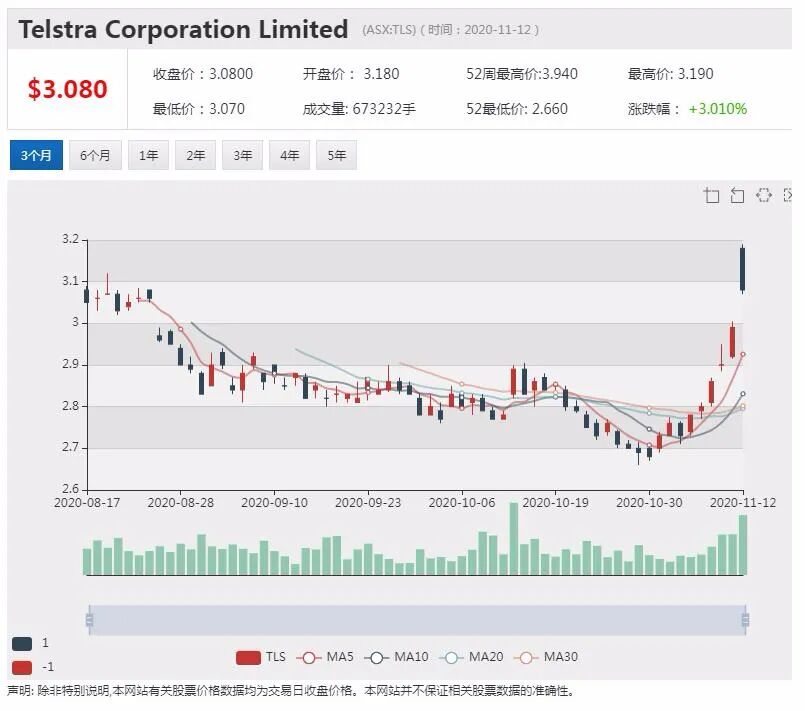 公司新闻及异动股|澳市值第一公司CEO薪酬分红合计4439万澳元 高居CEO薪酬榜首 - 2