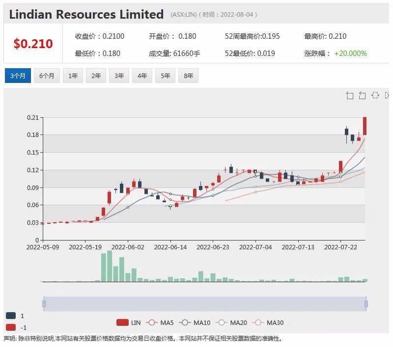 异动 | 两月上涨5倍有余！Lindian(LIN)收购重大稀土矿藏 新CEO走马上任 - 2