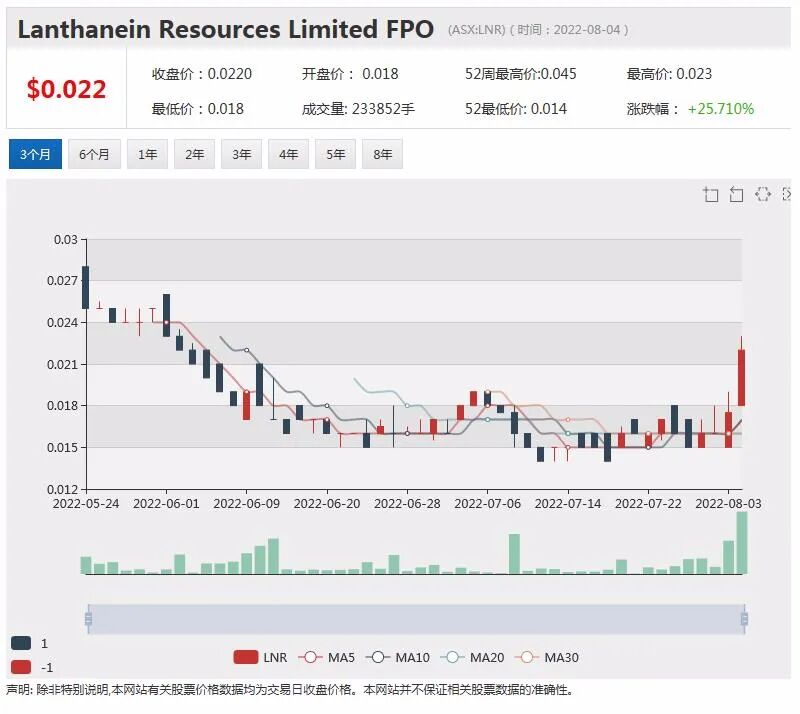 异动 | 两月上涨5倍有余！Lindian(LIN)收购重大稀土矿藏 新CEO走马上任 - 4